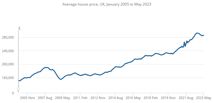 The average UK house price was £286,000 in May 2023 (provisional estimate)
