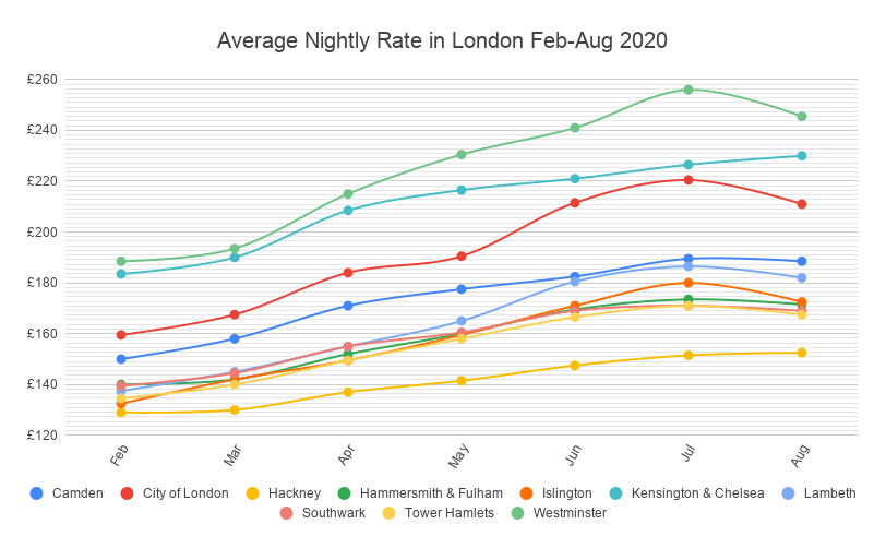 Average Nightly Rate in London Feb-Aug 2020